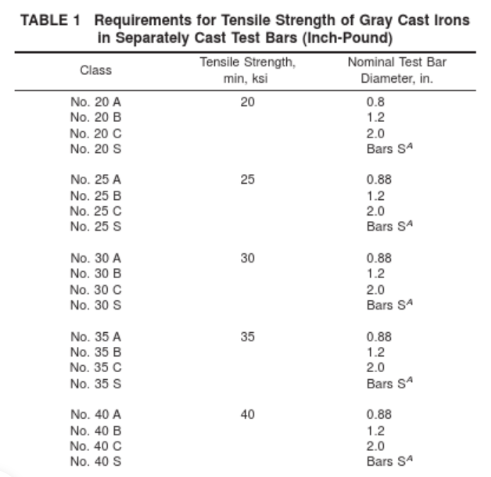 ASTM A48 tensile strength