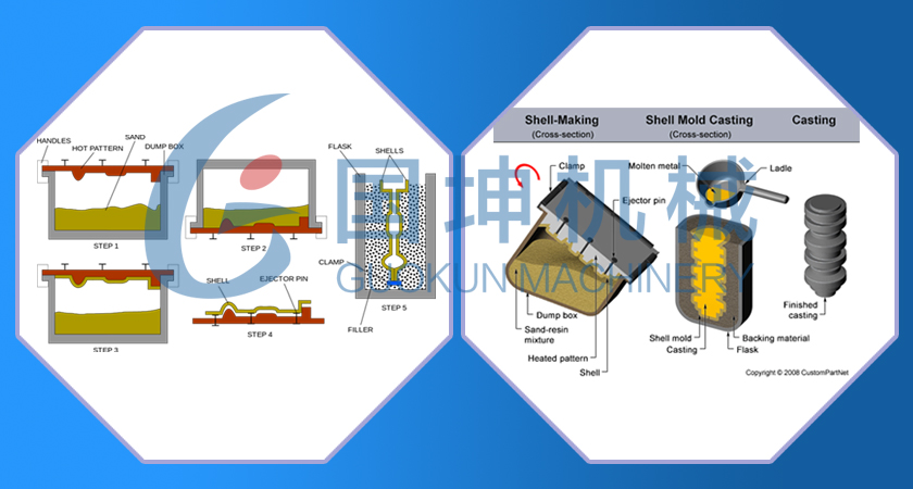 China shell molding casting manufacturer