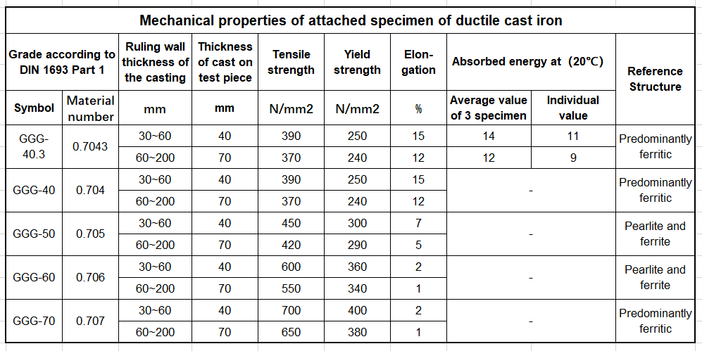 DIN 1693 GGGG40 mechanical properties