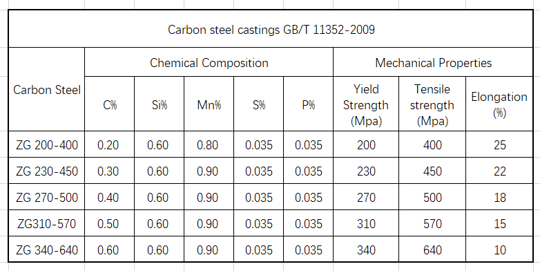 chemical composition and mechanical properties of GB/T 11352-2009