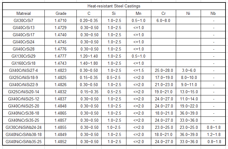 Heat resistant steel casting boiler end cap