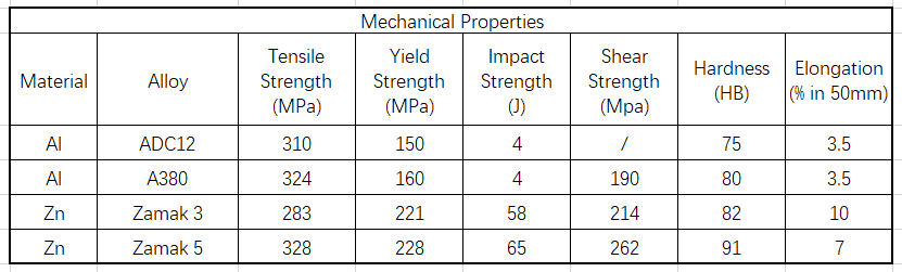 Mechanial properties of Aluminum alloy and Zinc alloy