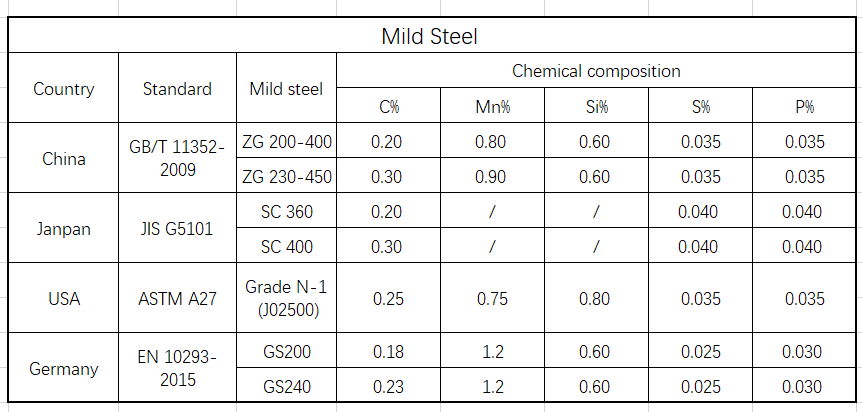 Mild steel casting material