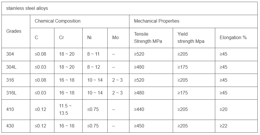 Chemical composition and mechanical properties of stainless steel 