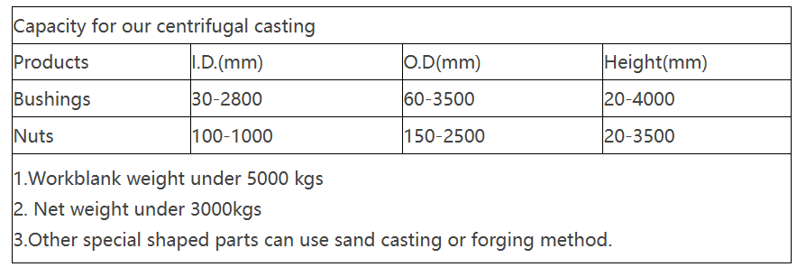 Baoding Guokun Centrifugal casting capacity