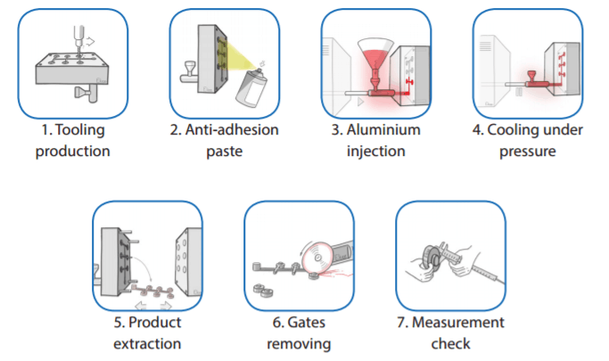 Die casting process