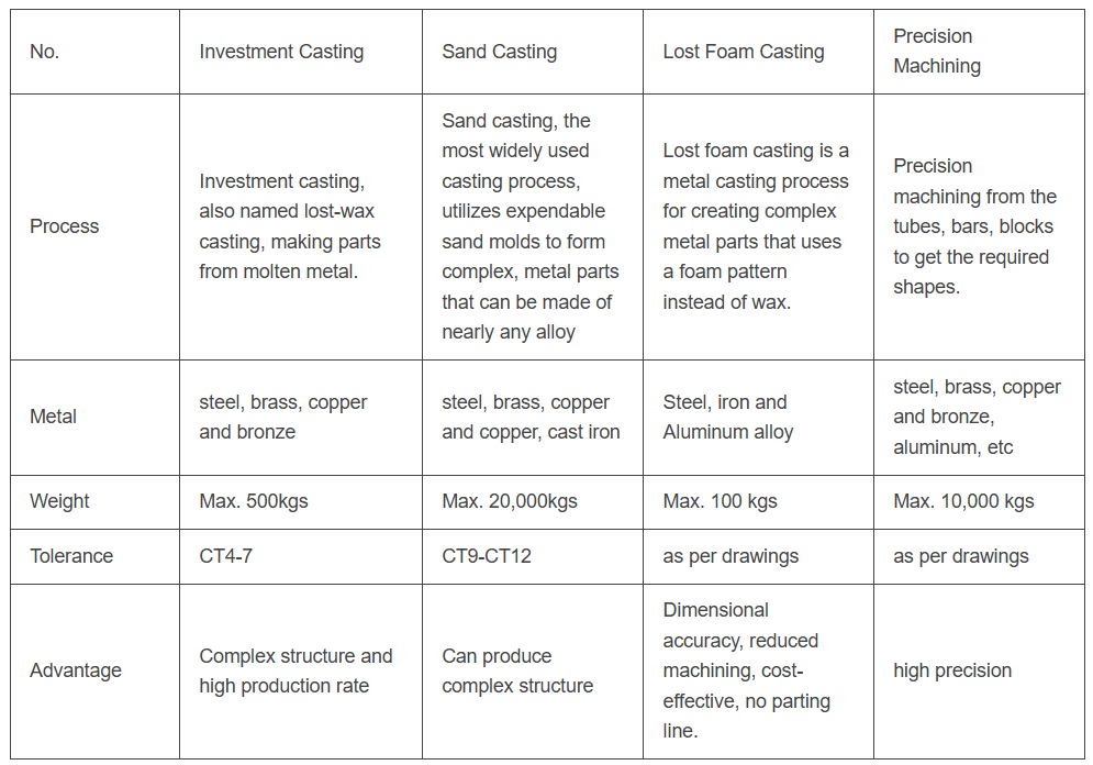 Baoding Guokun metal casting process