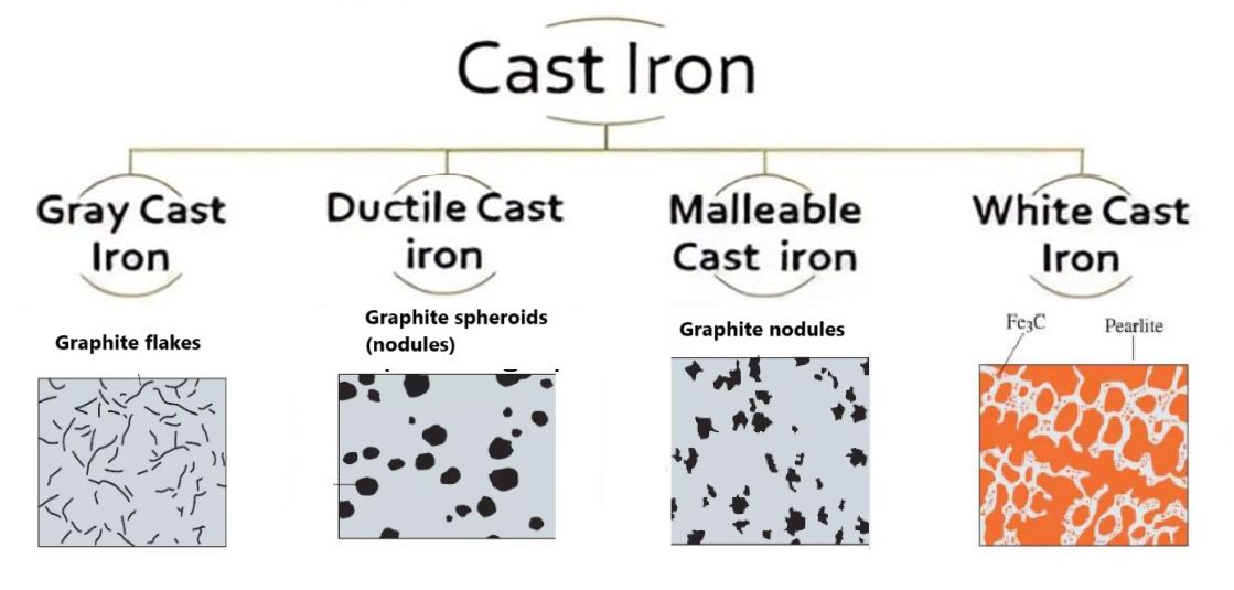 type of cast iron